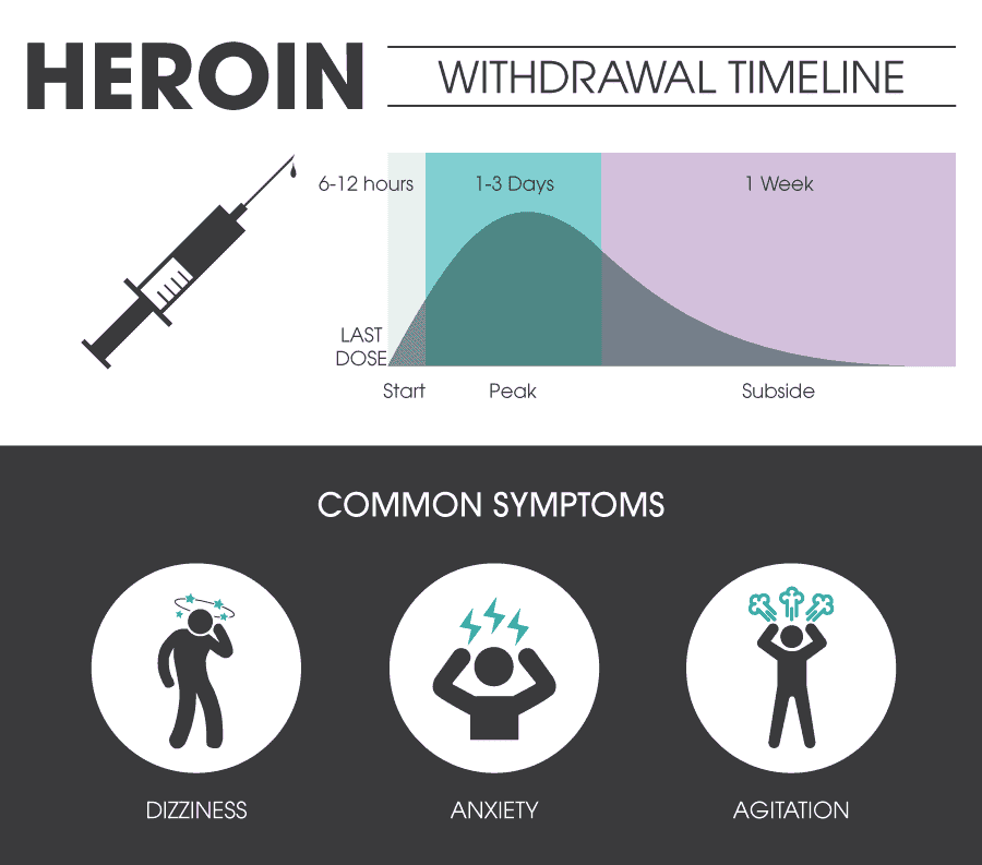 withdrawal timelines for heroin