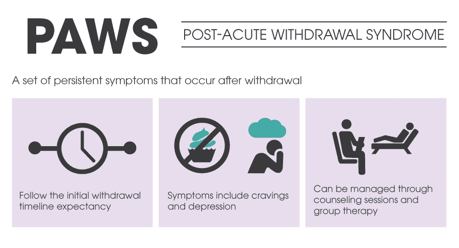 withdrawal timeline